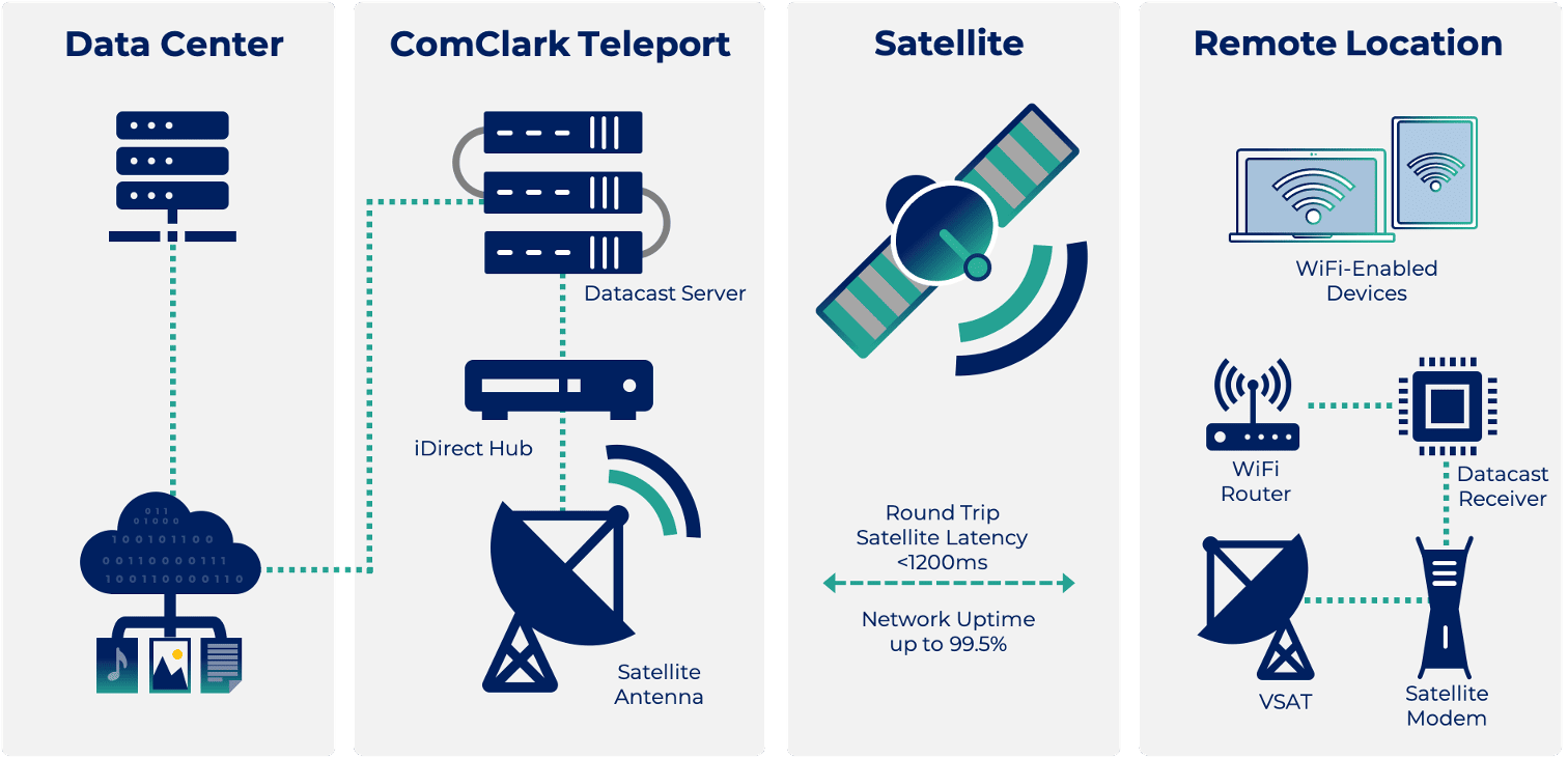 Datacasting architecture